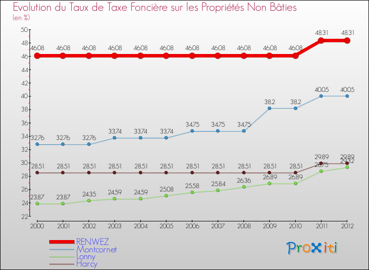 Evolution du taux de la taxe foncière sur les immeubles et terrains non batis pour RENWEZ et les communes proches de 2000 à 2012 Comparaison des taux de la taxe foncière sur les immeubles et terrains non batis pour RENWEZ et les communes voisines de 2000 à 2012