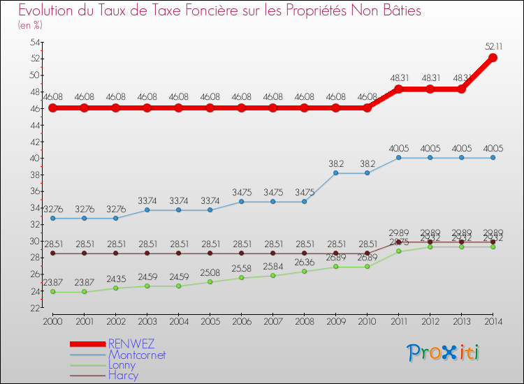 Evolution du taux de la taxe foncière sur les immeubles et terrains non batis pour RENWEZ et les communes proches de 2000 à 2014 Comparaison des taux de la taxe foncière sur les immeubles et terrains non batis pour RENWEZ et les communes voisines de 2000 à 2014