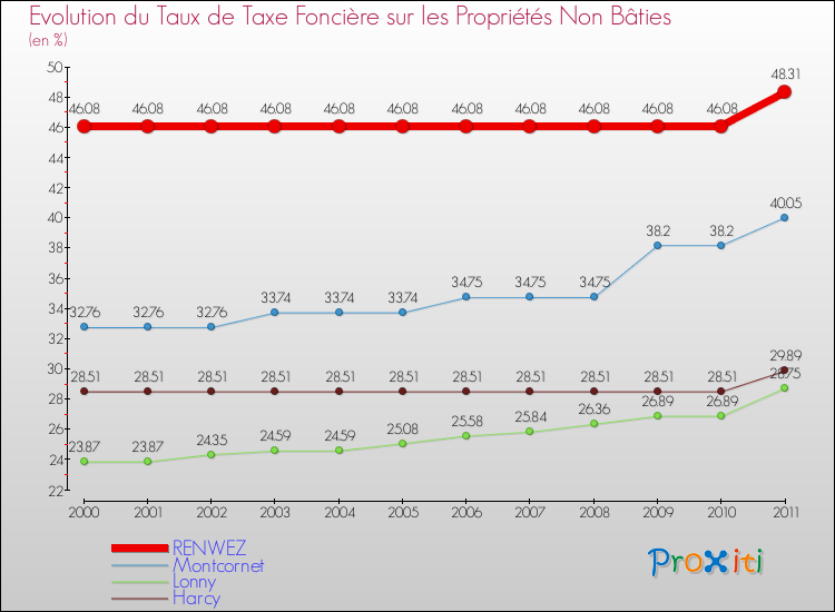 Evolution du taux de la taxe foncière sur les immeubles et terrains non batis pour RENWEZ et les communes proches Comparaison des taux de la taxe foncière sur les immeubles et terrains non batis pour RENWEZ et les communes voisines
