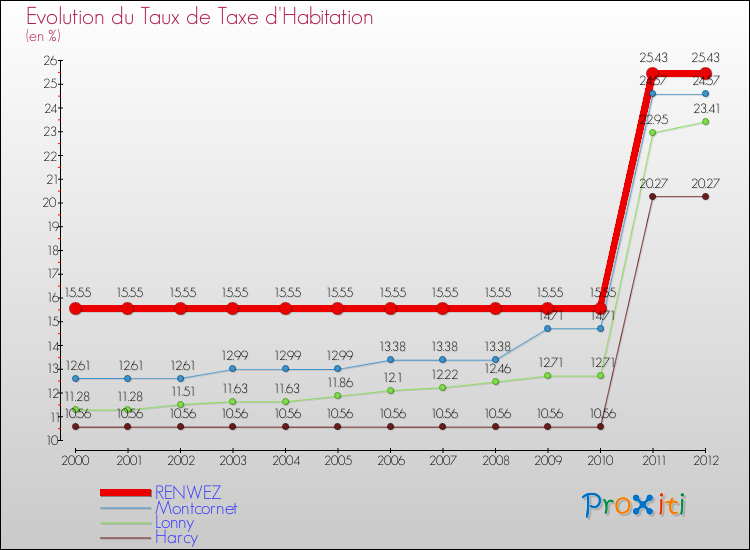 Evolution du taux de la taxe d'habitation pour RENWEZ et les communes proches Comparaison des taux de la taxe d'habitation pour RENWEZ et les communes voisines