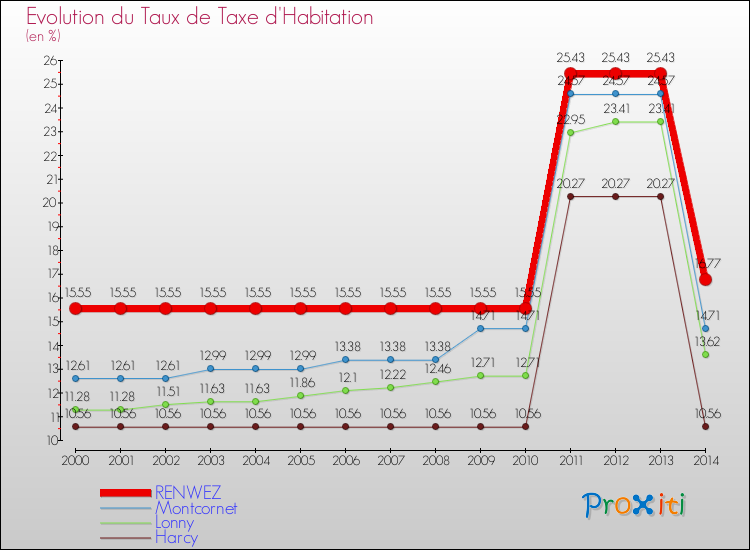 Evolution du taux de la taxe d'habitation pour RENWEZ et les communes proches de 2000 à 2014 Comparaison des taux de la taxe d'habitation pour RENWEZ et les communes voisines de 2000 à 2014