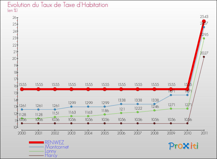 Evolution du taux de la taxe d'habitation pour RENWEZ et les communes proches Comparaison des taux de la taxe d'habitation pour RENWEZ et les communes voisines