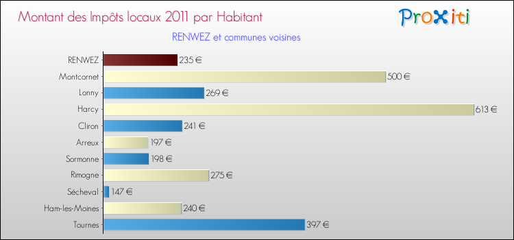 Montant des impôts locaux par Habitant pour RENWEZ et les communes proches Comparaison des impôts locaux par habitant pour RENWEZ et les communes voisines