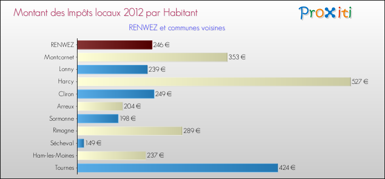 Montant des impôts locaux par Habitant pour RENWEZ et les communes proches Comparaison des impôts locaux par habitant pour RENWEZ et les communes voisines
