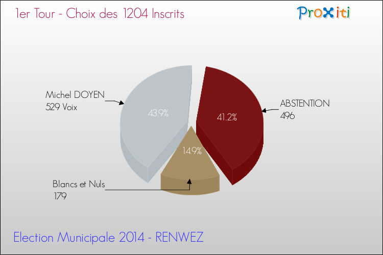 Résultats par rapport aux inscrits au 1er Tour des Elections Municipales 2014 de la commune de RENWEZ Elections Municipales 2014 - Résultats par rapport aux inscrits au 1er Tour pour la commune de RENWEZ