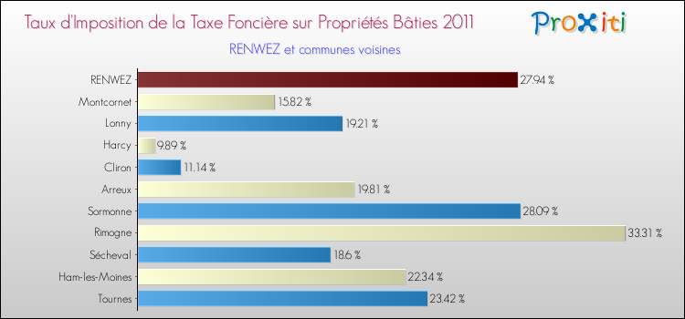 Taux d'imposition de la taxe foncière sur le bati 2011 pour RENWEZ et les communes proches Comparaison des taux d'imposition de la taxe foncière sur le bati 2011 pour RENWEZ et les communes voisines
