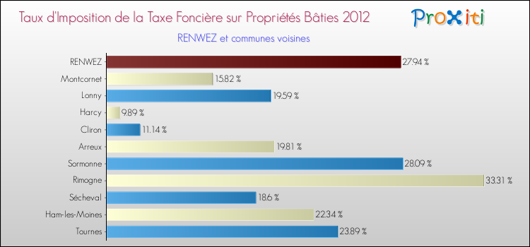 Taux d'imposition de la taxe foncière sur le bati 2012 pour RENWEZ et les communes proches Comparaison des taux d'imposition de la taxe foncière sur le bati 2012 pour RENWEZ et les communes voisines