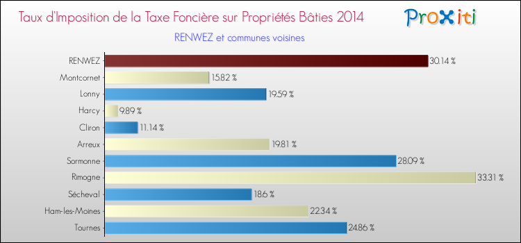 Taux d'imposition de la taxe foncière sur le bati 2014 pour RENWEZ et les communes proches Comparaison des taux d'imposition de la taxe foncière sur le bati 2014 pour RENWEZ et les communes voisines