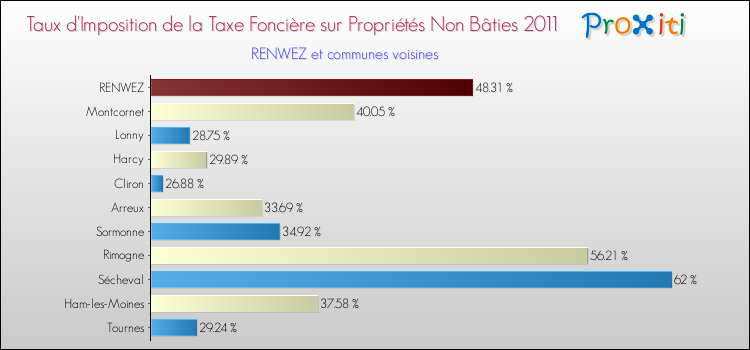 Taux d'imposition de la taxe foncière sur les immeubles et terrains non batis 2011 pour RENWEZ et les communes proches Comparaison des taux d'imposition de la taxe foncière sur les immeubles et terrains non batis 2011 pour RENWEZ et les communes voisines