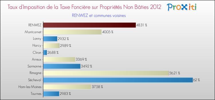 Taux d'imposition de la taxe foncière sur les immeubles et terrains non batis 2012 pour RENWEZ et les communes proches Comparaison des taux d'imposition de la taxe foncière sur les immeubles et terrains non batis 2012 pour RENWEZ et les communes voisines
