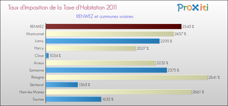 Taux d'imposition de la taxe d'habitation 2011 pour RENWEZ et les communes proches Comparaison des taux d'imposition de la taxe d'habitation 2011 pour RENWEZ et les communes voisines