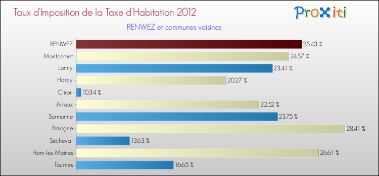 Taux d'imposition de la taxe d'habitation 2012 pour RENWEZ et les communes proches Comparaison des taux d'imposition de la taxe d'habitation 2012 pour RENWEZ et les communes voisines
