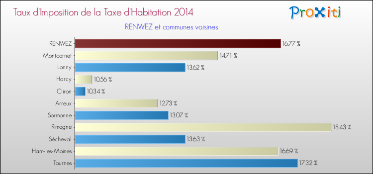 Taux d'imposition de la taxe d'habitation 2014 pour RENWEZ et les communes proches Comparaison des taux d'imposition de la taxe d'habitation 2014 pour RENWEZ et les communes voisines