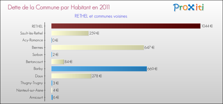 Dette par habitant de la commune en 2011 pour RETHEL et les communes proches Comparaison de la dette par habitant de la commune en 2011 pour RETHEL et les communes voisines