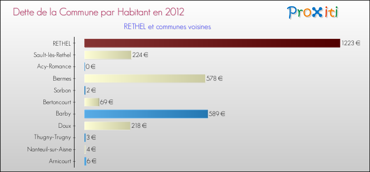 Dette par habitant de la commune en 2012 pour RETHEL et les communes proches Comparaison de la dette par habitant de la commune en 2012 pour RETHEL et les communes voisines