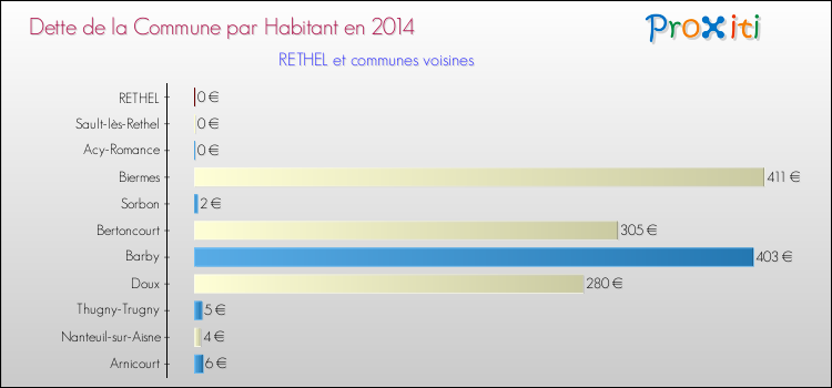 Dette par habitant de la commune en 2014 pour RETHEL et les communes proches Comparaison de la dette par habitant de la commune en 2014 pour RETHEL et les communes voisines