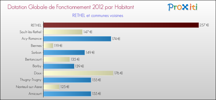 Montant des dotations globales de fonctionnement DGF par Habitant pour RETHEL et les communes proches Comparaison des des dotations globales de fonctionnement DGF par habitant pour RETHEL et les communes voisines