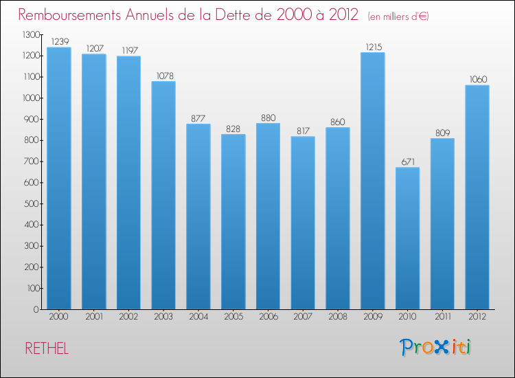 Evolution de l'annuité de la dette pour la commune de RETHEL de 2000 à 2012 Annuités de la dette pour RETHEL de 2000 à 2012