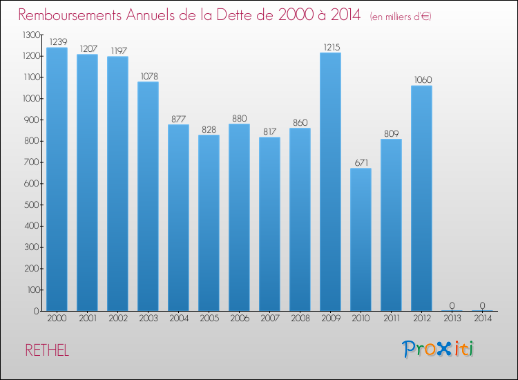 Evolution de l'annuité de la dette pour la commune de RETHEL de 2000 à 2014 Annuités de la dette pour RETHEL de 2000 à 2014