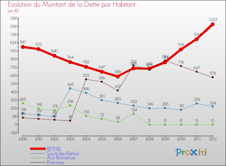 Evolution de la dette par habitant pour la commune de RETHEL et les communes proches de 2000 à 2012 Comparaison de la dette par habitant pour RETHEL et les communes voisines de 2000 à 2012