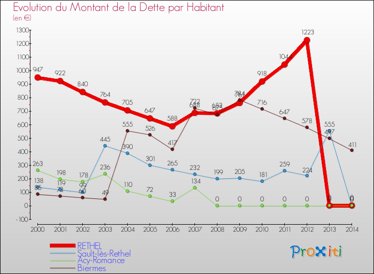 Evolution de la dette par habitant pour la commune de RETHEL et les communes proches de 2000 à 2014 Comparaison de la dette par habitant pour RETHEL et les communes voisines de 2000 à 2014
