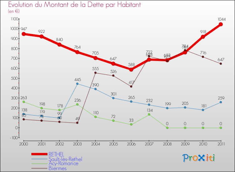 Evolution de la dette par habitant pour la commune de RETHEL et les communes proches Comparaison de la dette par habitant pour RETHEL et les communes voisines
