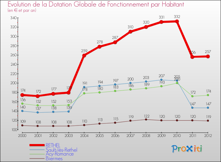 Evolution et montant de la dotation globale de fonctionnement par Habitant pour RETHEL et les communes proches Comparaison des dotations globales de fonctionnement par habitant pour RETHEL et les communes voisines