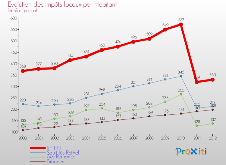 Evolution et montant des impôts locaux par Habitant pour RETHEL et les communes proches Comparaison des impôts locaux par habitant pour RETHEL et les communes voisines