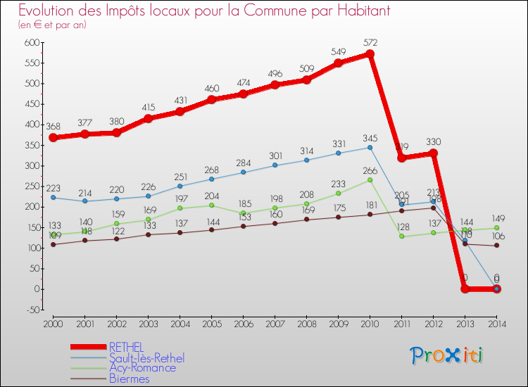 Evolution et montant des impôts locaux par Habitant pour RETHEL et les communes proches de 2000 à 2014 Comparaison des impôts locaux par habitant pour RETHEL et les communes voisines de 2000 à 2014