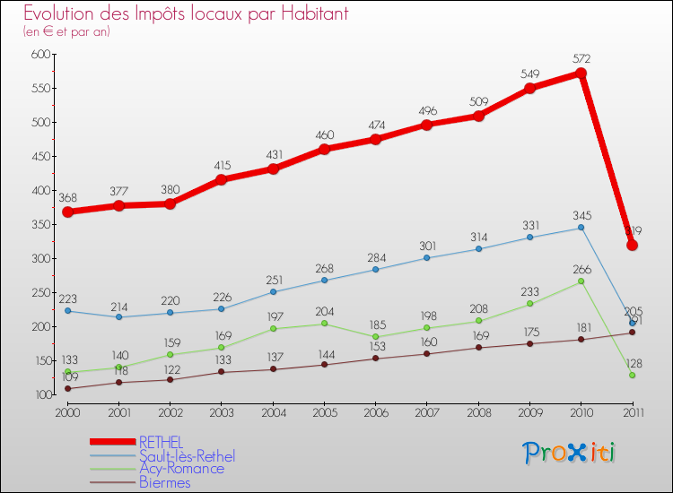Evolution et montant des impôts locaux par Habitant pour RETHEL et les communes proches Comparaison des impôts locaux par habitant pour RETHEL et les communes voisines