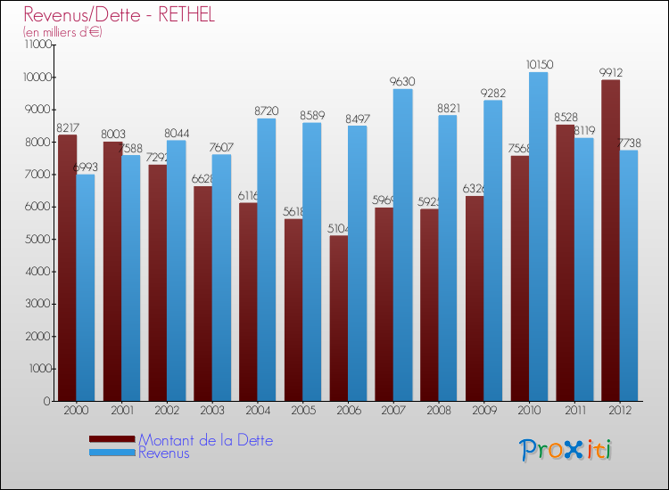 Evolution comparée de la dette et des revenus pour la commune de RETHEL de 2000 à 2012 Comparaison de la dette et des revenus pour RETHEL de 2000 à 2012