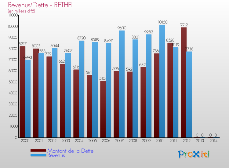 Evolution comparée de la dette et des revenus pour la commune de RETHEL de 2000 à 2014 Comparaison de la dette et des revenus pour RETHEL de 2000 à 2014