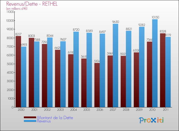Evolution comparée de la dette et des revenus pour la commune de RETHEL de 2000 à 2011 Comparaison de la dette et des revenus pour RETHEL de 2000 à 2011