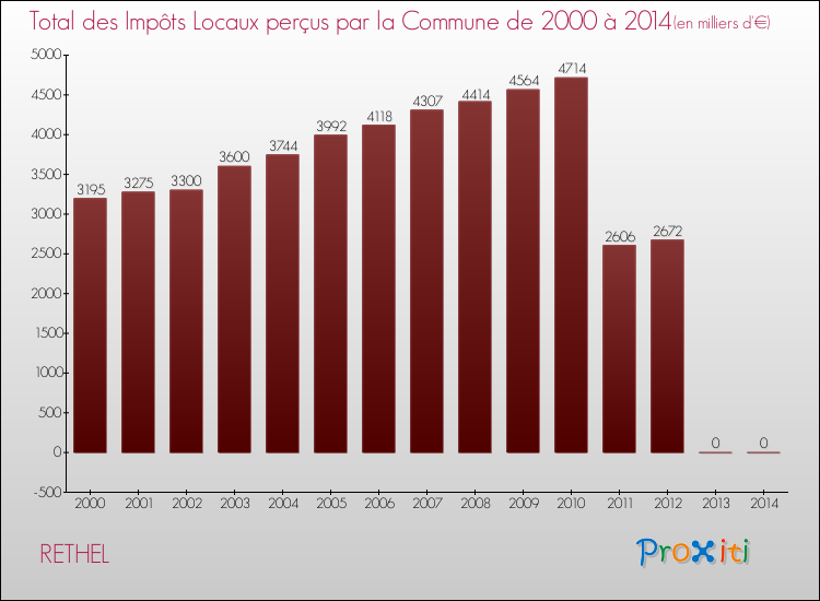 Evolution des Impôts Locaux pour la commune de RETHEL de 2000 à 2014 Evolution des Impôts Locaux pour RETHEL de 2000 à 2014
