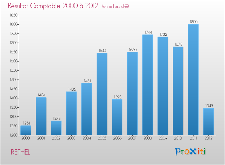 Evolution du résultat comptable pour la commune de RETHEL de 2000 à 2012 Evolution du résultat comptable pour RETHEL de 2000 à 2012