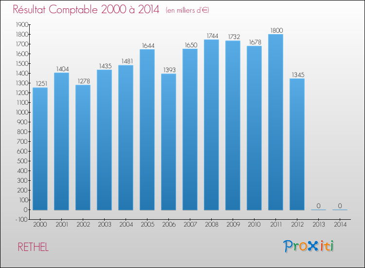 Evolution du résultat comptable pour la commune de RETHEL de 2000 à 2014 Evolution du résultat comptable pour RETHEL de 2000 à 2014