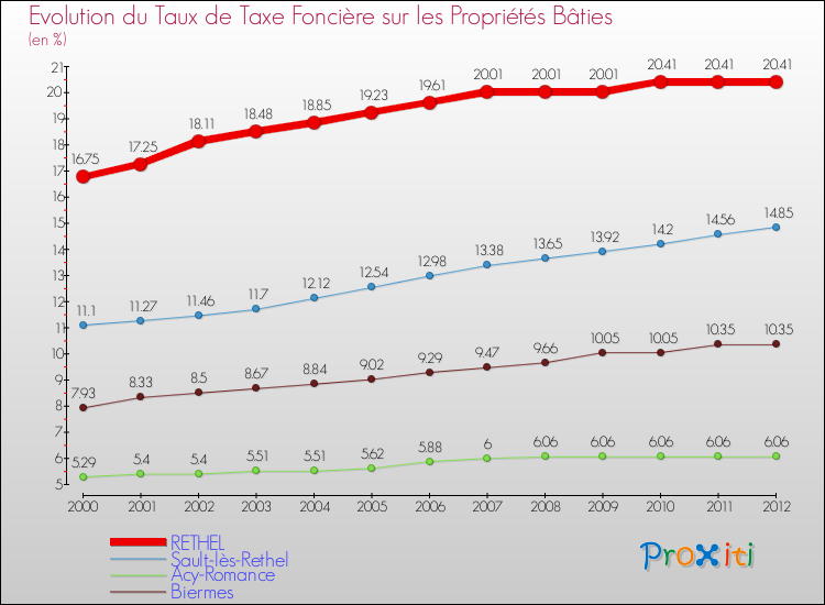 Evolution du taux de la taxe foncière sur le bati pour RETHEL et les communes proches de 2000 à 2012 Comparaison des taux de taxe foncière sur le bati pour RETHEL et les communes voisines de 2000 à 2012
