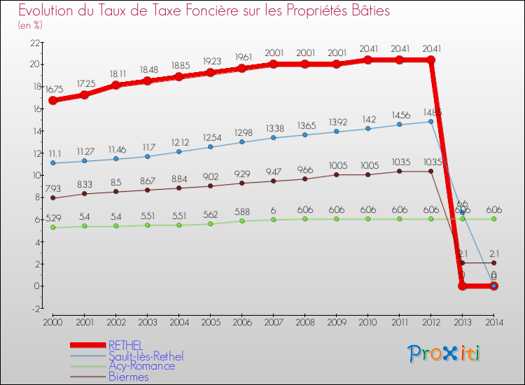 Evolution du taux de la taxe foncière sur le bati pour RETHEL et les communes proches de 2000 à 2014 Comparaison des taux de taxe foncière sur le bati pour RETHEL et les communes voisines de 2000 à 2014
