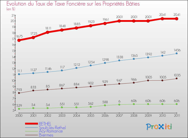 Evolution du taux de la taxe foncière sur le bati pour RETHEL et les communes proches Comparaison des taux de taxe foncière sur le bati pour RETHEL et les communes voisines