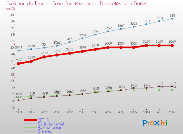 Evolution du taux de la taxe foncière sur les immeubles et terrains non batis pour RETHEL et les communes proches de 2000 à 2012 Comparaison des taux de la taxe foncière sur les immeubles et terrains non batis pour RETHEL et les communes voisines de 2000 à 2012