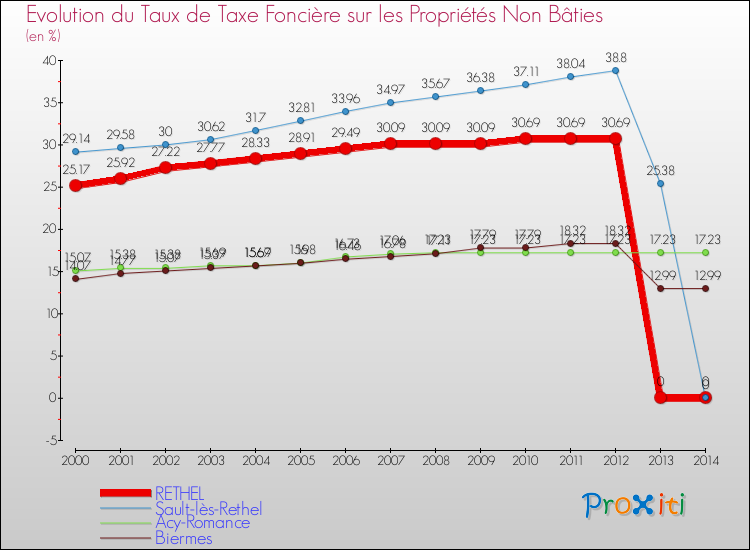 Evolution du taux de la taxe foncière sur les immeubles et terrains non batis pour RETHEL et les communes proches de 2000 à 2014 Comparaison des taux de la taxe foncière sur les immeubles et terrains non batis pour RETHEL et les communes voisines de 2000 à 2014