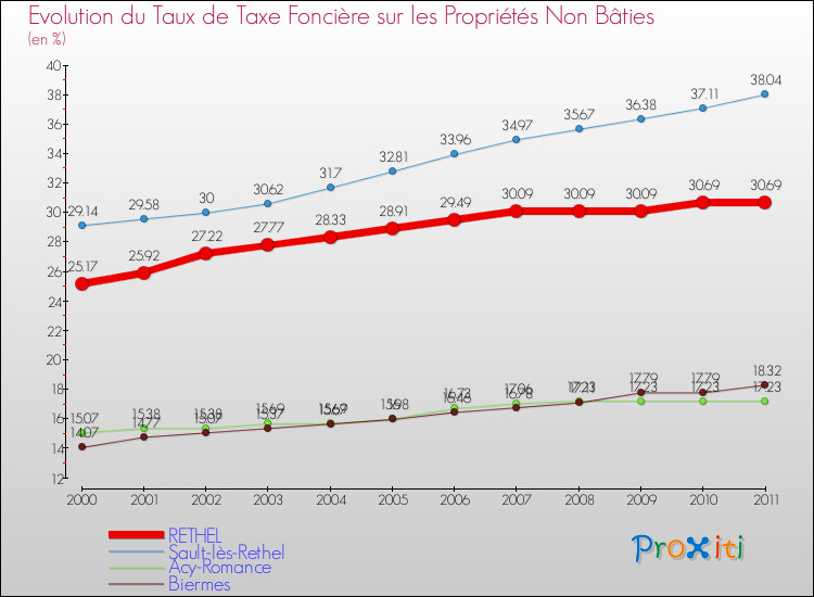 Evolution du taux de la taxe foncière sur les immeubles et terrains non batis pour RETHEL et les communes proches Comparaison des taux de la taxe foncière sur les immeubles et terrains non batis pour RETHEL et les communes voisines