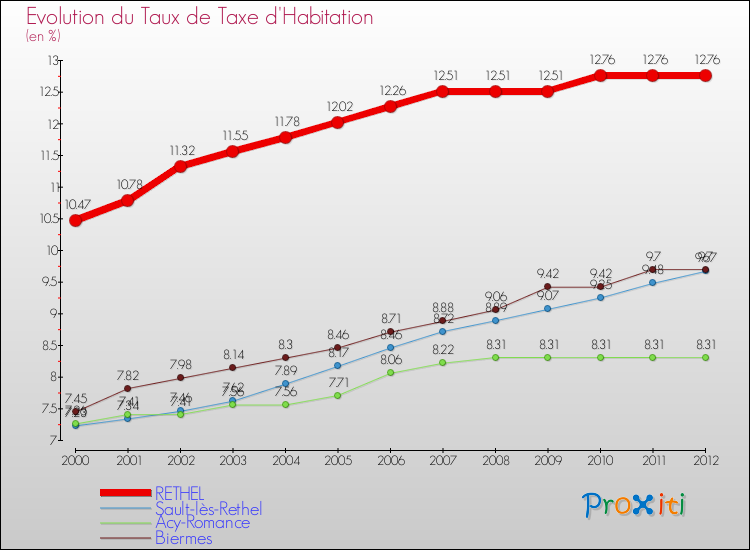Evolution du taux de la taxe d'habitation pour RETHEL et les communes proches Comparaison des taux de la taxe d'habitation pour RETHEL et les communes voisines