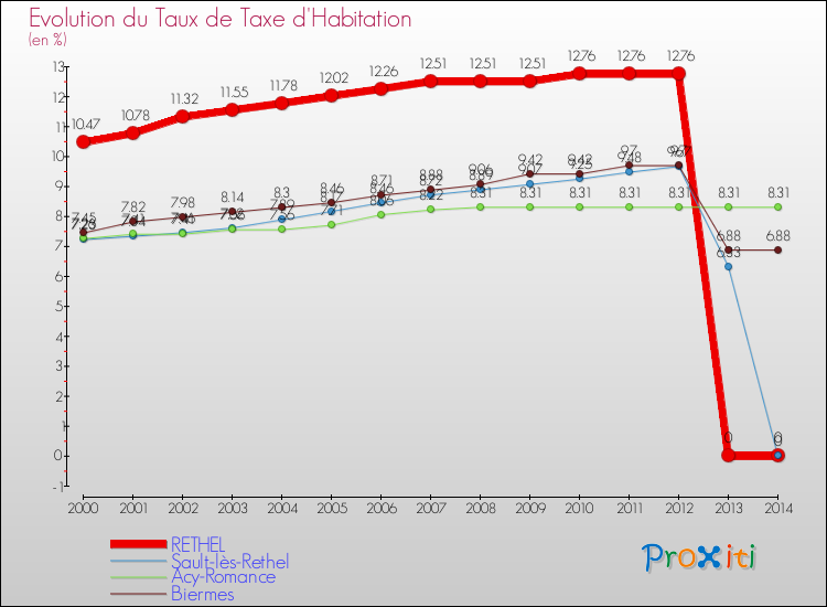 Evolution du taux de la taxe d'habitation pour RETHEL et les communes proches de 2000 à 2014 Comparaison des taux de la taxe d'habitation pour RETHEL et les communes voisines de 2000 à 2014