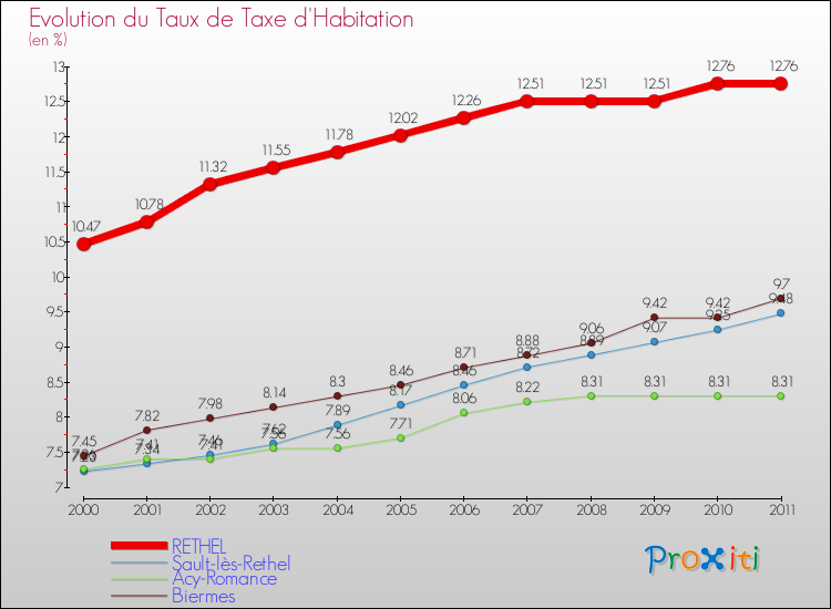 Evolution du taux de la taxe d'habitation pour RETHEL et les communes proches Comparaison des taux de la taxe d'habitation pour RETHEL et les communes voisines