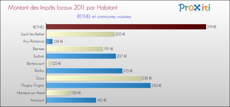 Montant des impôts locaux par Habitant pour RETHEL et les communes proches Comparaison des impôts locaux par habitant pour RETHEL et les communes voisines