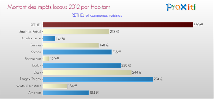 Montant des impôts locaux par Habitant pour RETHEL et les communes proches Comparaison des impôts locaux par habitant pour RETHEL et les communes voisines