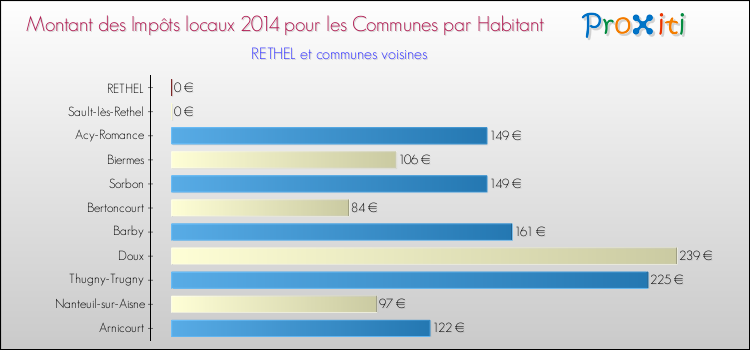 Montant des impôts locaux par Habitant pour RETHEL et les communes proches en 2014 Comparaison des impôts locaux par habitant pour RETHEL et les communes voisines en 2014