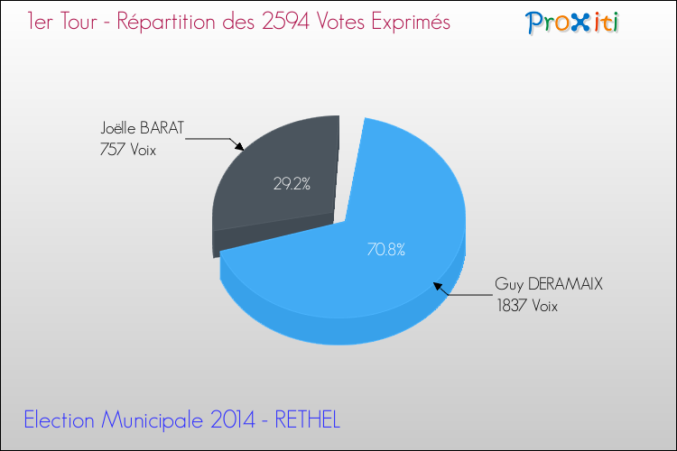 Répartition des votes exprimés au 1er Tour des Elections Municipales 2014 de la commune de RETHEL Elections Municipales 2014 - Répartition des votes exprimés au 1er Tour pour la commune de RETHEL