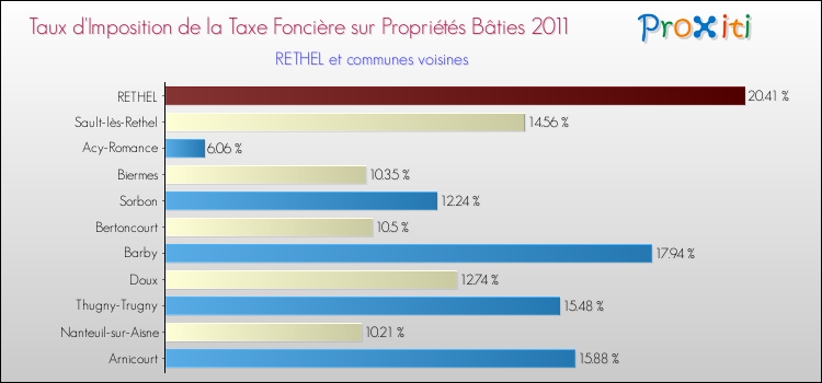 Taux d'imposition de la taxe foncière sur le bati 2011 pour RETHEL et les communes proches Comparaison des taux d'imposition de la taxe foncière sur le bati 2011 pour RETHEL et les communes voisines
